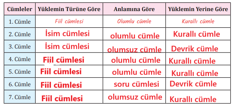 8. Sınıf Türkçe Ders Kitabı Sayfa 209 Cevapları MEB Yayınları
