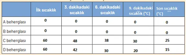 8. Sınıf Fen Bilimleri Ders Kitabı Sayfa 164-165-166-167 Cevapları