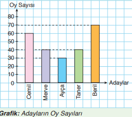 Adayların oy sayıları