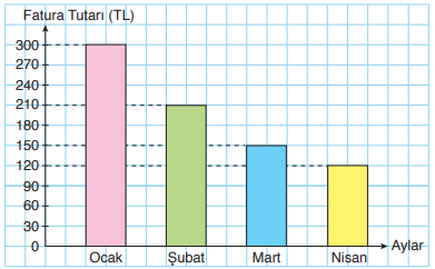 Aylara 'göre doğal gaz faturası tutarları