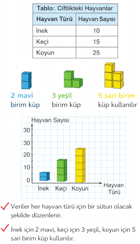 Çiftlikteki hayvanlar grafiği