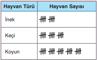 Çiftlikteki hayvanlar