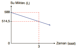 Depodaki Su Miktarının Değişimi