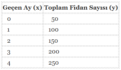 8. Sınıf Matematik Ders Kitabı Sayfa 183-186. Cevapları Sonuç Yayınları 3 Fidan Sayısı Tablosu