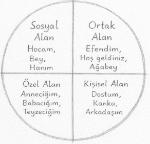 Hitap Şekilleri Grafiği