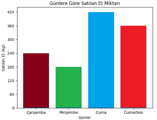 Kasapta satılan et miktarları günler