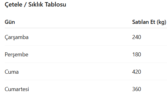 Kasapta satılan et miktarları