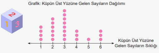 Küpün Üst Yüzüne Gelen Sayıların Dağılımı