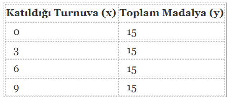 8. Sınıf Matematik Ders Kitabı Sayfa 183-186. Cevapları Sonuç Yayınları 7 Madalya Tablosu