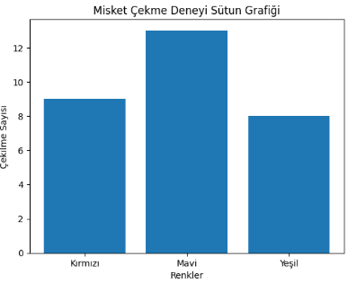 Misket Çekme Deneyi Sütun Grafiği
