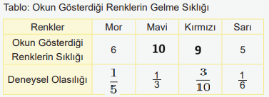 6. Sınıf Matematik Ders Kitabı Sayfa 208-209-210-211. Cevapları 1. Kitap 13 Okun Gösterdiği Renklerin Gelme Sıklığı
