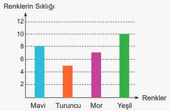 Okun Gösterdiği Renklerin Sıklığı