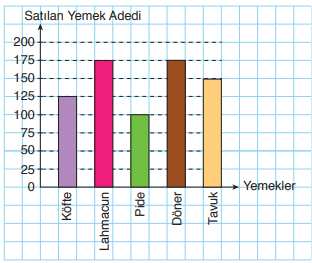 4. Sınıf Matematik Ders Kitabı Sayfa 177-178-180-181-182. Cevapları Fersa Yayınları 2 Satılan yemeklerin porsiyornları