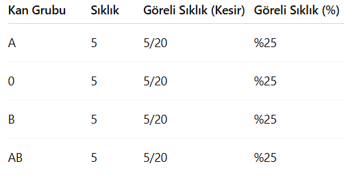 Sıklık ve göreli sıklık tablosu