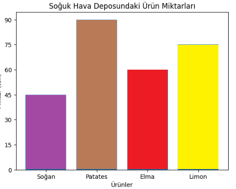Soğuk Hava Deposundaki Ürün Miktarları