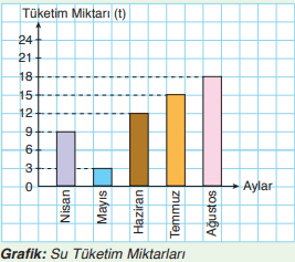 Su tüketim miktarları