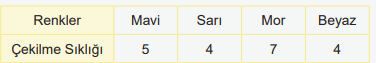 6. Sınıf Matematik Ders Kitabı Sayfa 208-209-210-211. Cevapları 1. Kitap 3 Torbadan Çekilen Misketlerin Renklerine Göre Sıklığı