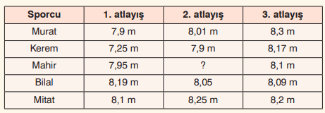 beş sporcunun finalde yaptıkları atlayış sonuçları
