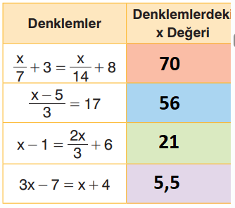 birinci dereceden bir bilinmeyenli denklemler tablosu