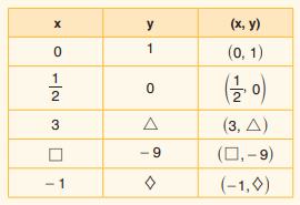  x ile y Değişkenlerinin Arasındaki Doğrusal İlişki
