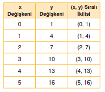 8. Sınıf Matematik Ders Kitabı Sayfa 174-177. Cevapları Sonuç Yayınları 4 x ile y değişkenleri