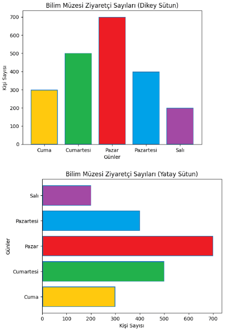 yatay ve dikey sütun grafiği