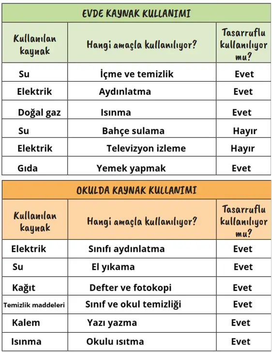 2. Sınıf Hayat Bilgisi Ders Kitabı Sayfa 81 Cevapları 2. Sınıf Hayat Bilgisi Ders Kitabı Sayfa 81 Cevapları