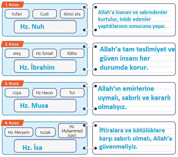5. Sınıf Din Kültürü Ders Kitabı Sayfa 146-147-148. Cevapları MEB Yayınları