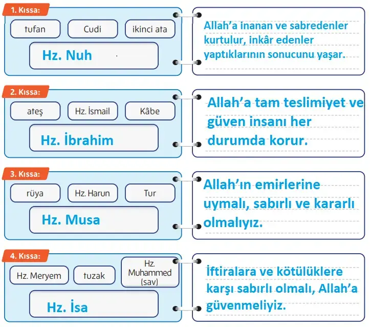 5. Sınıf Din Kültürü Ders Kitabı Sayfa 146. Cevapları 5. Sınıf Din Kültürü Ders Kitabı Sayfa 146. Cevapları