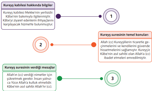 5. Sınıf Din Kültürü Ders Kitabı Sayfa 154. Cevapları