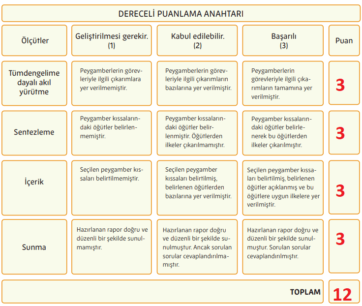 Performans Görevi Dereceli Puanlama Anahtarı Performans Görevi Dereceli Puanlama Anahtarı