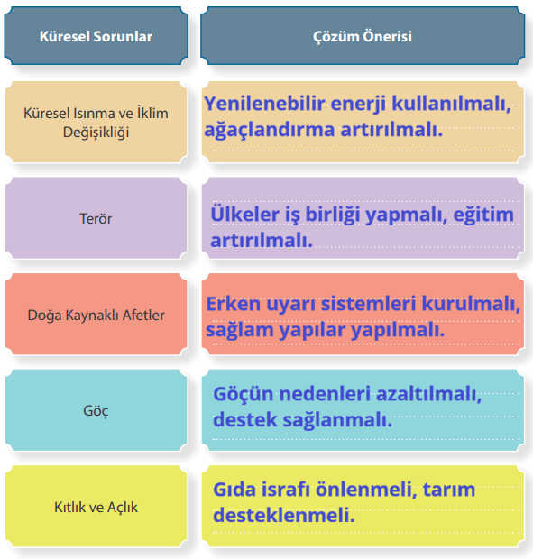 7. Sınıf Sosyal Bilgiler Ders Kitabı Sayfa 276 Cevapları