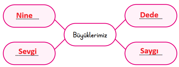 2. Sınıf Türkçe Ders Kitabı Sayfa 32 Cevapları