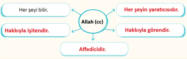 4. Sınıf Din Kültürü Ders Kitabı Sayfa 14 Cevapları 4. Sınıf Din Kültürü Ders Kitabı Sayfa 14 Cevapları