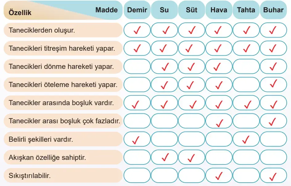 5. Sınıf Fen Bilimleri Ders Kitabı Sayfa 59-60-61-62-63 Cevapları 2. Kitap