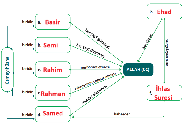 5. Sınıf Din Kültürü Ders Kitabı Sayfa 42 Cevapları 5. Sınıf Din Kültürü Ders Kitabı Sayfa 42 Cevapları