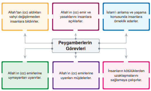 6. Sınıf Din Kültürü Ders Kitabı Sayfa 20-21-22-23 Cevapları