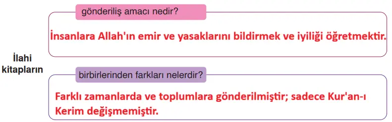 6. Sınıf Din Kültürü Ders Kitabı Sayfa 32 Cevapları 6. Sınıf Din Kültürü Ders Kitabı Sayfa 32 Cevapları