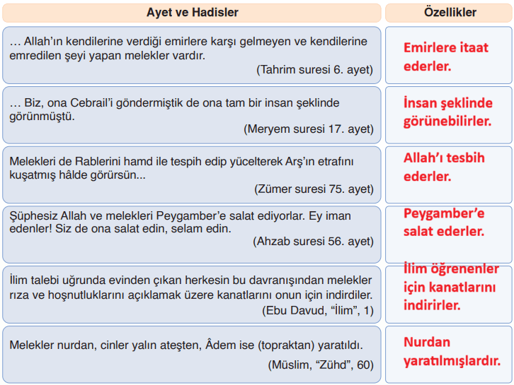 7. Sınıf Din Kültürü Ders Kitabı Sayfa 18-19-20-21 Cevapları