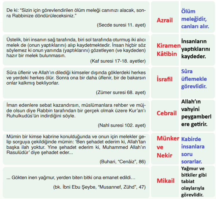 7. Sınıf Din Kültürü Ders Kitabı Sayfa 20 Cevapları 7. Sınıf Din Kültürü Ders Kitabı Sayfa 20 Cevapları