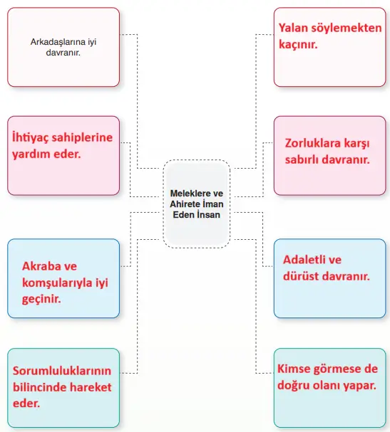 7. Sınıf Din Kültürü Ders Kitabı Sayfa 36 Cevapları
