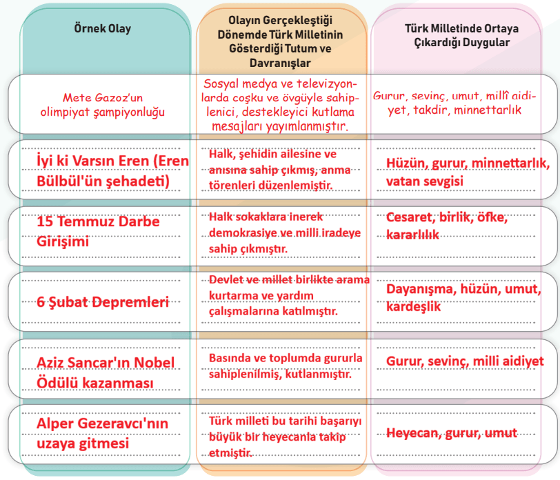 7. Sınıf Sosyal Bilgiler Ders Kitabı Sayfa 47-48-49-50 Cevapları 1. Kitap