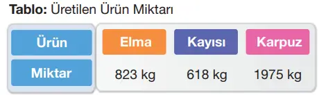 Üretilen Ürün Miktarı Üretilen Ürün Miktarı