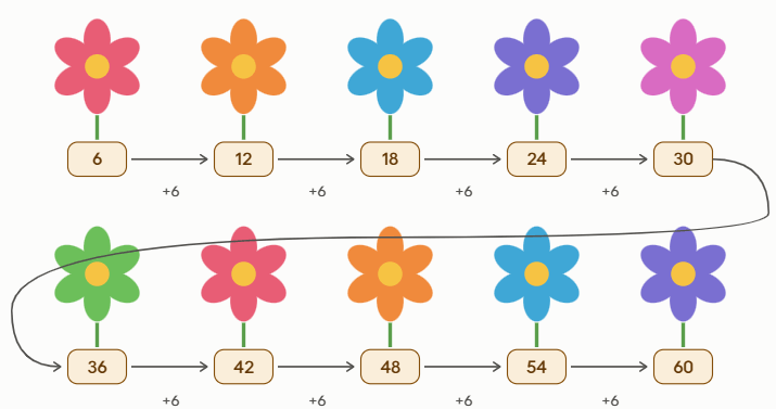 3. Sınıf Matematik Ders Kitabı Sayfa 53 Cevapları