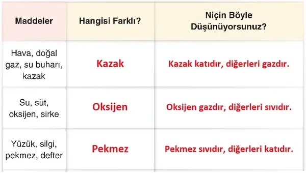 4. Sınıf Fen Bilimleri Ders Kitabı Sayfa 150 Cevapları