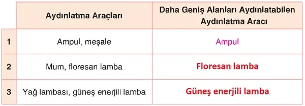 4. Sınıf Fen Bilimleri Ders Kitabı Sayfa 192 Cevapları