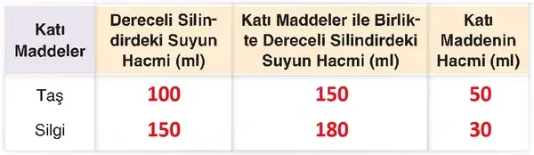 4. Sınıf Fen Bilimleri Ders Kitabı Sayfa 140 Cevapları 4. Sınıf Fen Bilimleri Ders Kitabı Sayfa 140 Cevapları