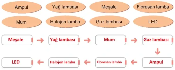 4. Sınıf Fen Bilimleri Ders Kitabı Sayfa 192 Cevapları Adım Adım Yayıncılık