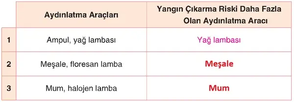 4. Sınıf Fen Bilimleri Ders Kitabı Sayfa 192 Cevapları