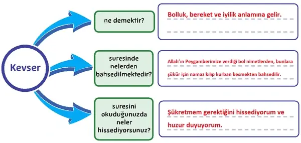 5. Sınıf Din Kültürü Ders Kitabı Sayfa 118-119-120-121 Cevapları